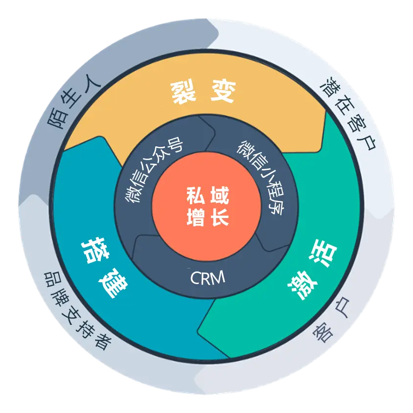 私域搞钱的简单路径，超级流量IP搞钱训练营-然百捷网络科技