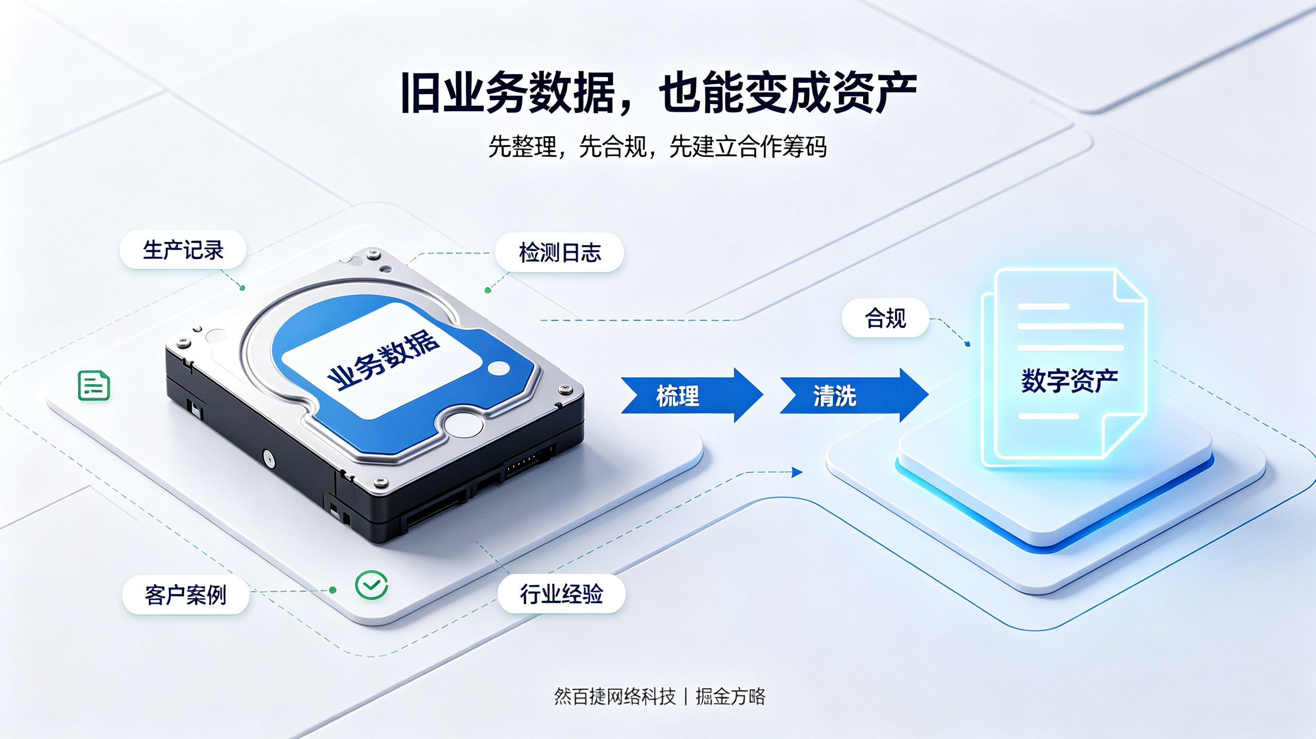 企业旧数据整理与合规｜行业数据资产化和数据治理副业机会｜然百捷网络科技｜掘金方略