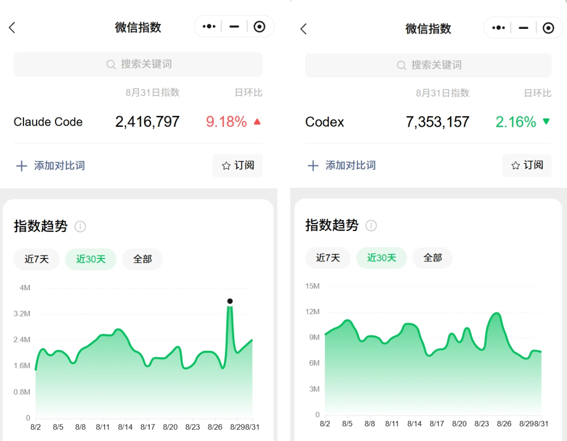 Claude Code与 Codex微信指数截图,展示两款AI工具搜索热度
